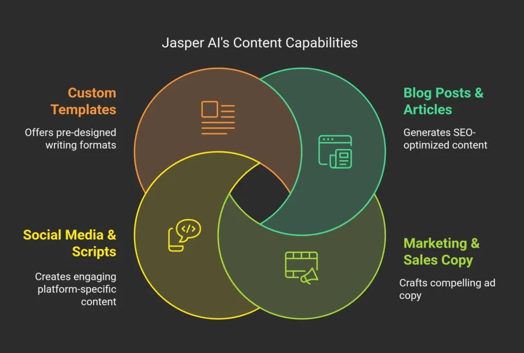 Jasper AI's Content Capabilities