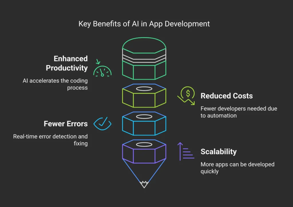 Key Benefits of Using AI Tools for App Creation - visual selection