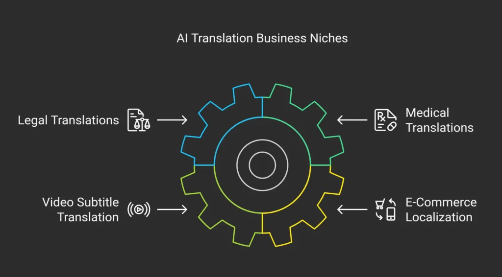 AI Translation Business Niches