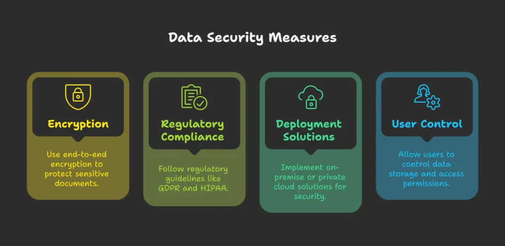 Data security measures