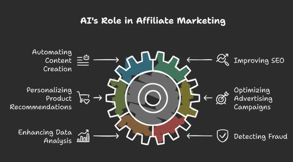 How AI Enhances Traditional Affiliate Strategies - visual selection